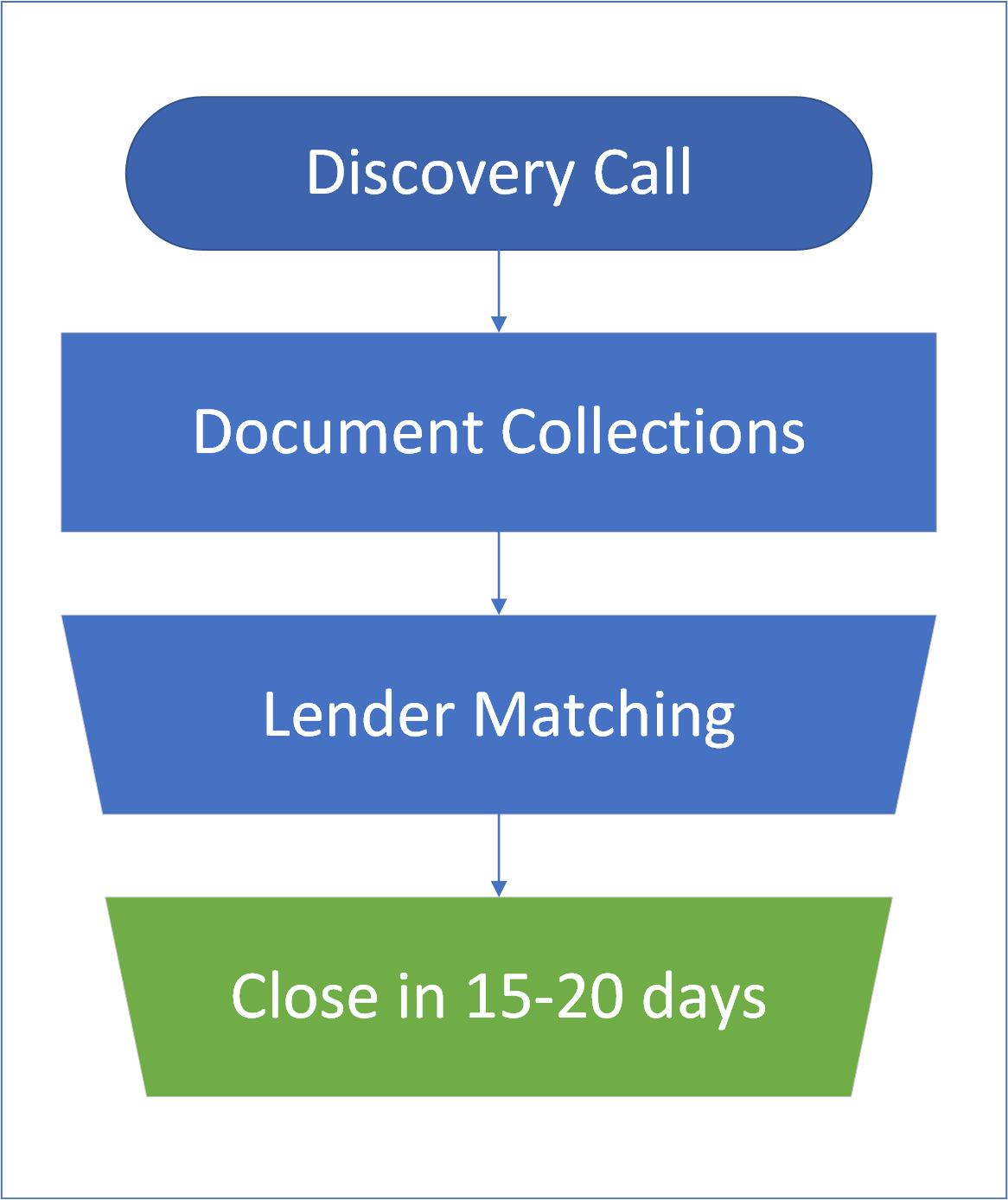 Process Flowchart